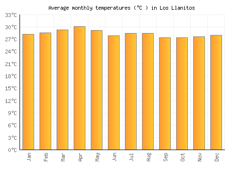 Los Llanitos average temperature chart (Celsius)