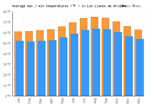 Los Llanos de Aridane average minimum / maximum temperatures (Fahrenheit)