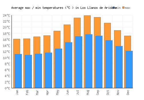 Los Llanos de Aridane average minimum / maximum temperatures (Celsius)