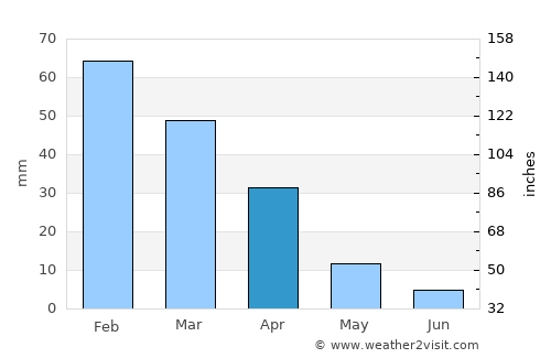 Los Llanos de Aridane average rain in April