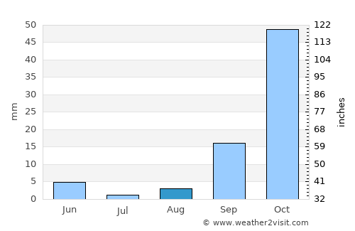 Los Llanos de Aridane average rain in August