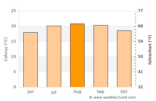 Los Llanos de Aridane average temperature in August