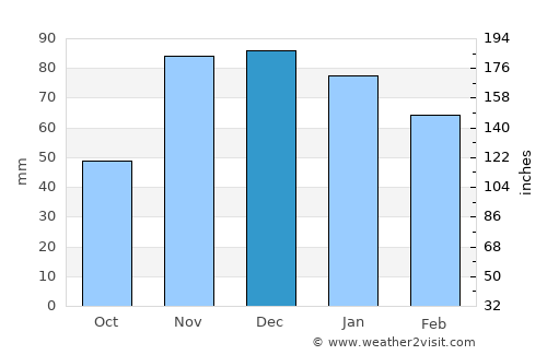 Los Llanos de Aridane average rain in December