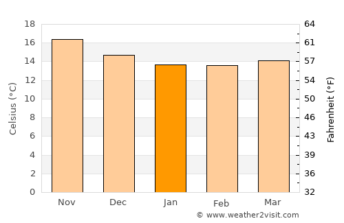 Los Llanos de Aridane average temperature in January