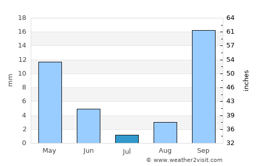 Los Llanos de Aridane average rain in July