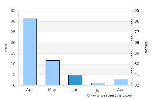 Los Llanos de Aridane average rain in June