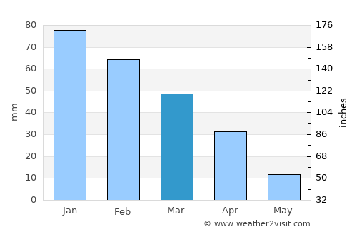 Los Llanos de Aridane average rain in March