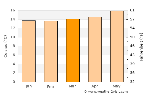 Los Llanos de Aridane average temperature in March