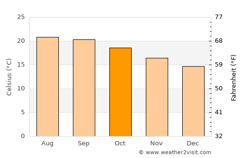 Los Llanos de Aridane average temperature in October