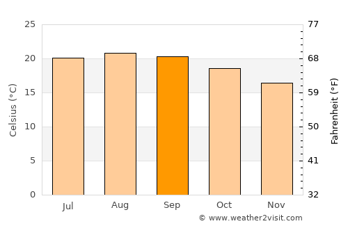 Los Llanos de Aridane average temperature in September