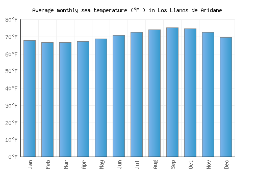 Los Llanos de Aridane average sea temperature chart (Fahrenheit)