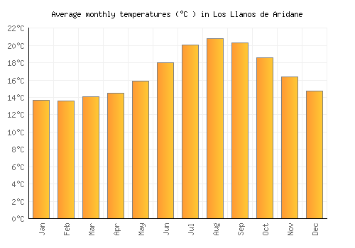 Los Llanos de Aridane average temperature chart (Celsius)