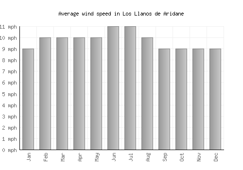 Los Llanos de Aridane average winspeed by month (mph)