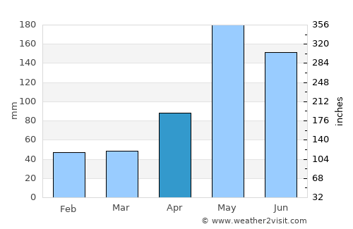 Los Llanos average rain in April
