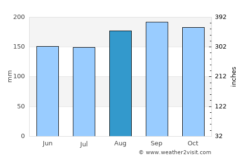 Los Llanos average rain in August