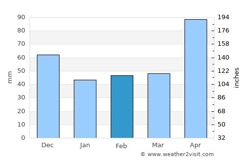 Los Llanos average rain in February
