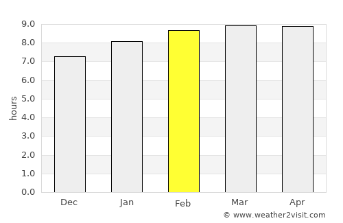 Los Llanos average rain in February