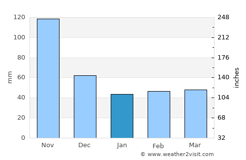 Los Llanos average rain in January