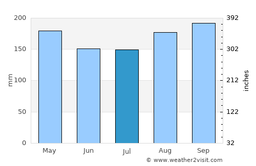 Los Llanos average rain in July