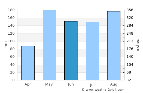 Los Llanos average rain in June