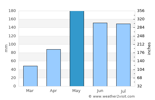 Los Llanos average rain in May
