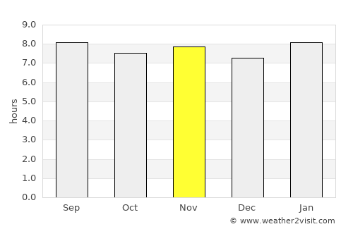 Los Llanos average rain in November