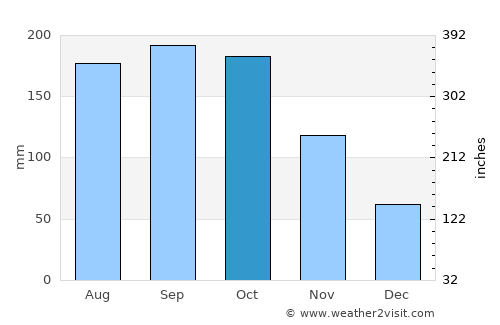 Los Llanos average rain in October