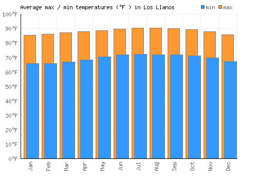 Los Llanos average minimum / maximum temperatures (Fahrenheit)