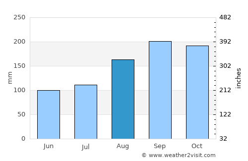 Los Llanos average rain in August