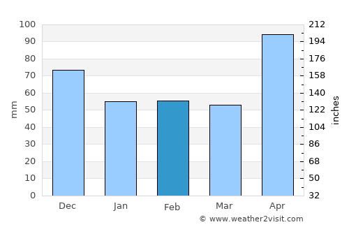 Los Llanos average rain in February