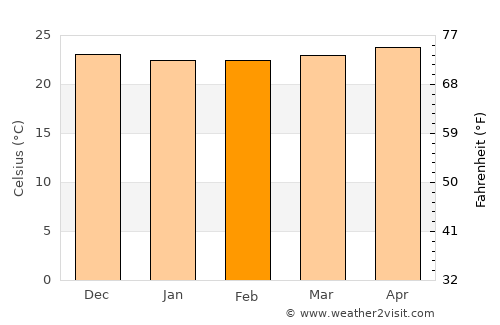 Los Llanos average temperature in February