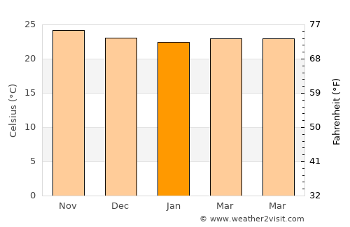 Los Llanos average temperature in January