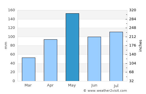 Los Llanos average rain in May