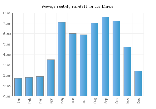 Los Llanos monthly rainfall chart (inches)