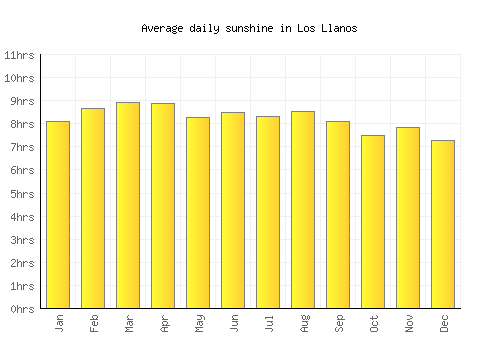 Los Llanos average daily sunshine chart