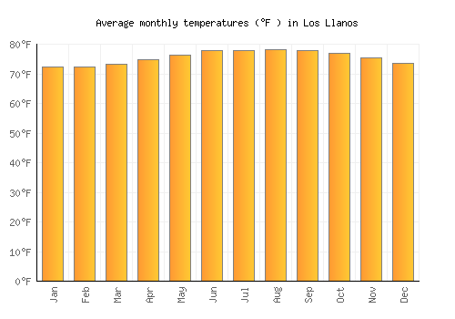 Los Llanos average temperature chart (Fahrenheit)