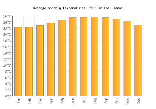 Los Llanos average temperature chart (Celsius)