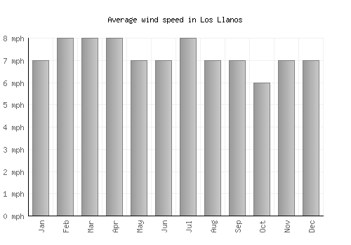 Los Llanos average winspeed by month (mph)