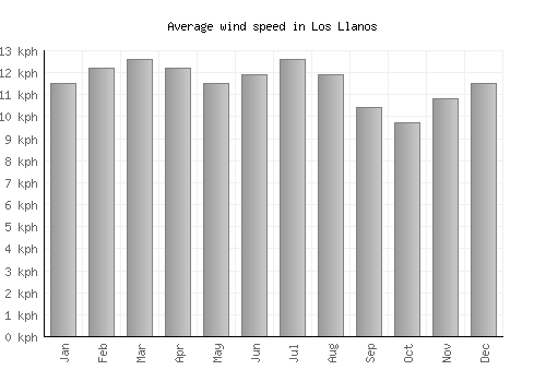 Los Llanos average winspeed by month (km/h)