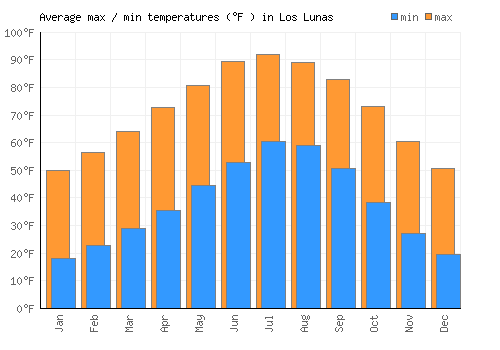 Los Lunas average minimum / maximum temperatures (Fahrenheit)