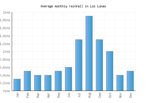 Los Lunas monthly rainfall chart (inches)