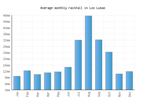 Los Lunas monthly rainfall chart (mm)