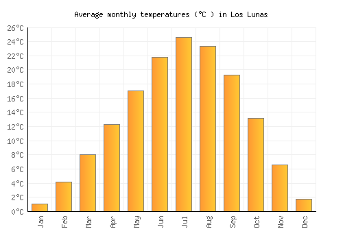 Los Lunas average temperature chart (Celsius)