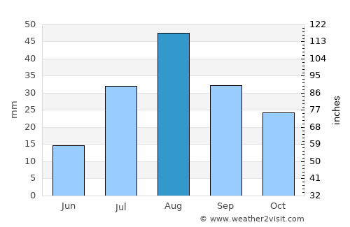 Los Lunas average rain in August