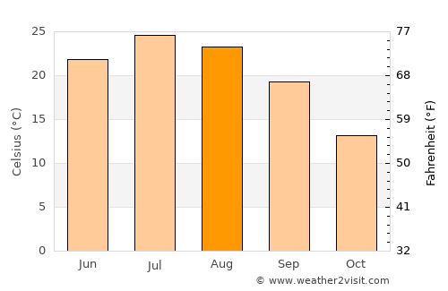 Los Lunas average temperature in August
