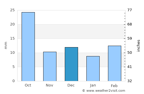 Los Lunas average rain in December