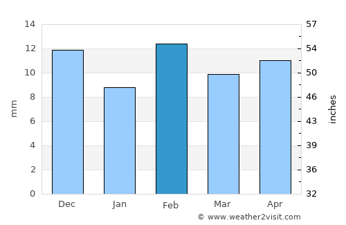 Los Lunas average rain in February