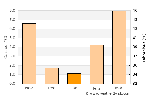 Los Lunas average temperature in January