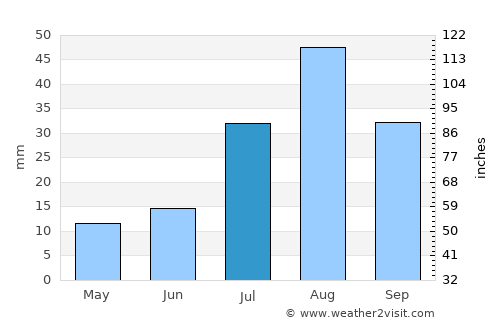 Los Lunas average rain in July
