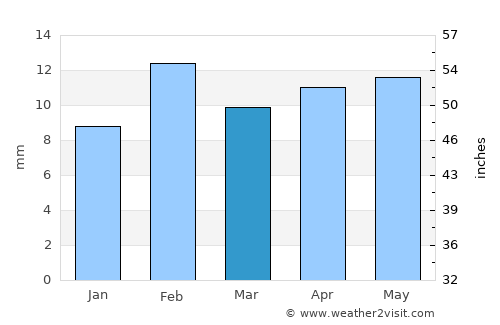 Los Lunas average rain in March